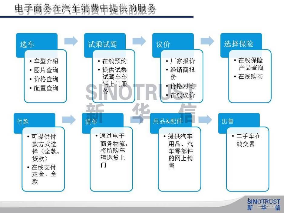 【中外汽車消費(fèi)電子商務(wù)對(duì)比(2807831)】_研究報(bào)告_事件圖_汽車